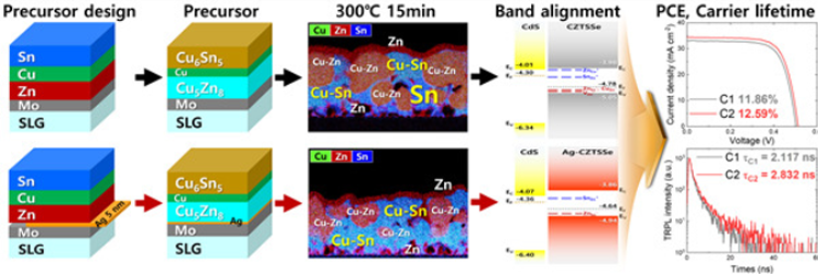 Professor Kim Jun-ho s research team in the Department of Physics publishes the results of research  대표이미지